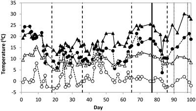 Phenotypic plasticity in Pinus canariensis seedlings growing at chilling and freezing temperatures